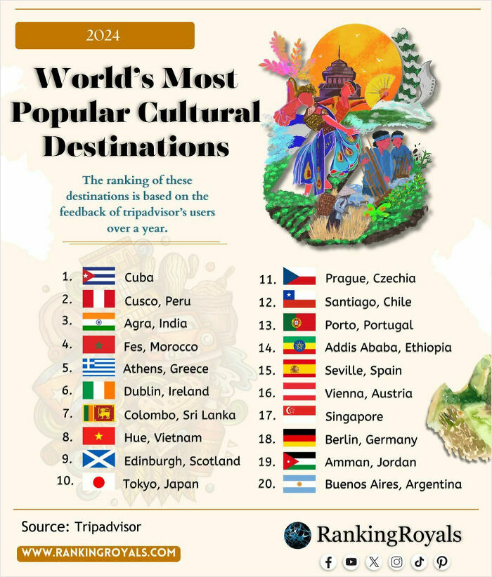 Chart showing the world’s most popular cultural destinations with flags and rankings based on traveler feedback.