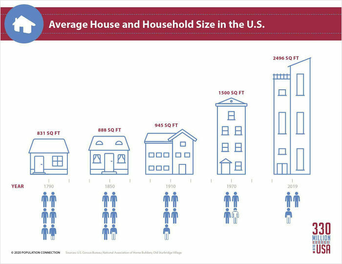 Chart showing average house and household size in the U.S. with growing square footage and decreasing family members.