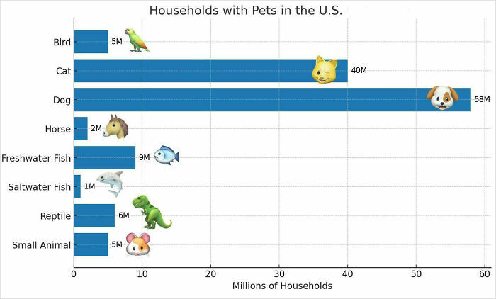 Bar chart showing number of U.S. households with pets like dogs, cats, birds, fish, reptiles, and small animals.