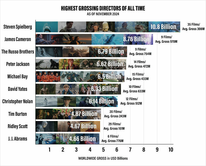 Bar chart showing highest grossing directors worldwide with gross in billions and number of films as of November 2024.