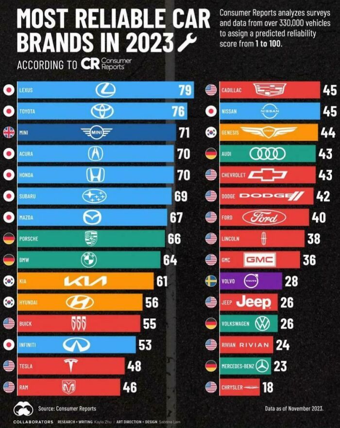Chart showing the most reliable car brands in 2023 with reliability scores from Consumer Reports data.