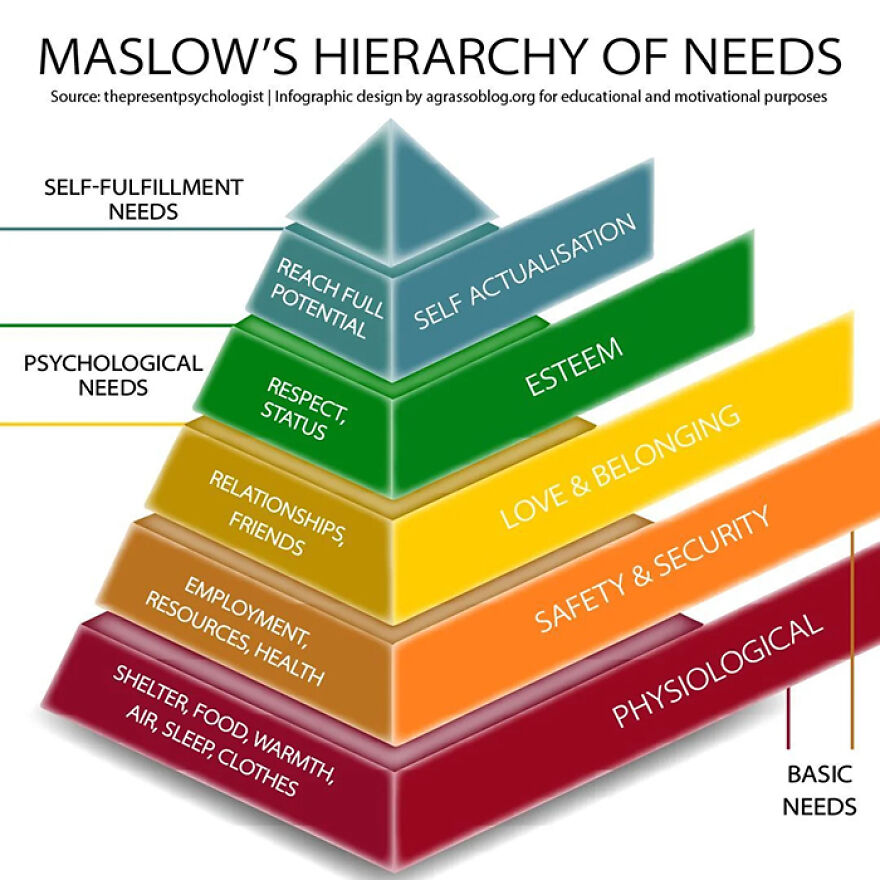 Maslow&rsquo;s Hierarchy of Needs pyramid showing layers from physiological to self-fulfillment psychological needs.