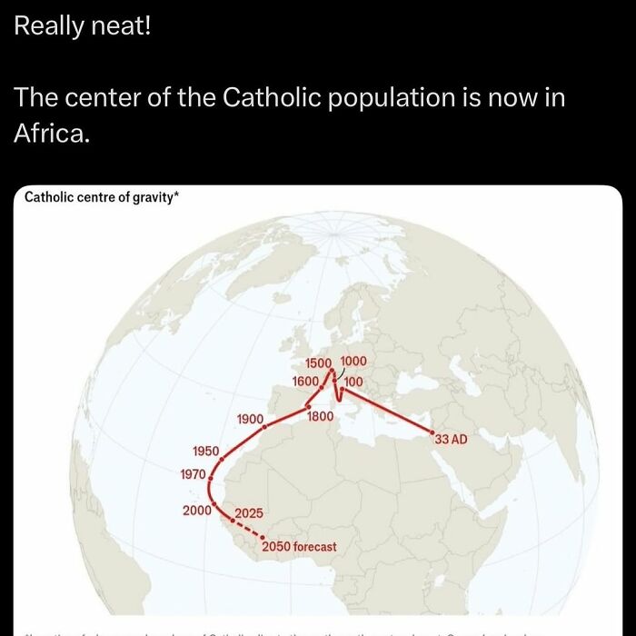 Map showing the shift of the Catholic population center from 33 AD to a forecast in 2050 across globe in history knowledge memes.
