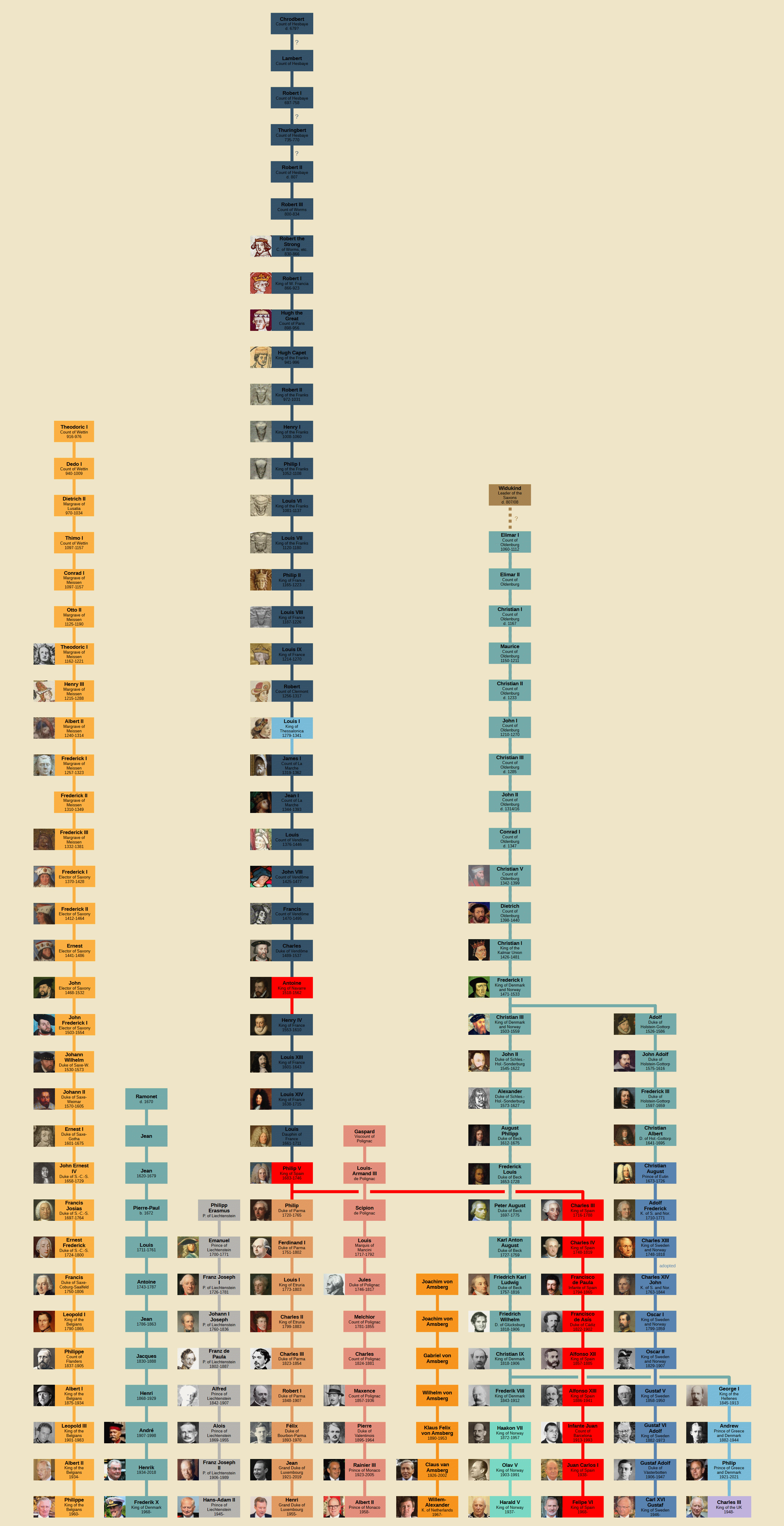 I Made This Chart Showing The Paternal Line Of All Current European Monarchs. I Made This Chart Showing The Paternal Line Of All Current European Monarchs.