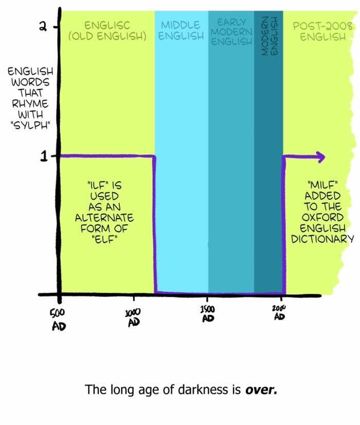 Chart from a Saturday Morning Breakfast Cereal comic showing the evolution of English words that rhyme with sylph.