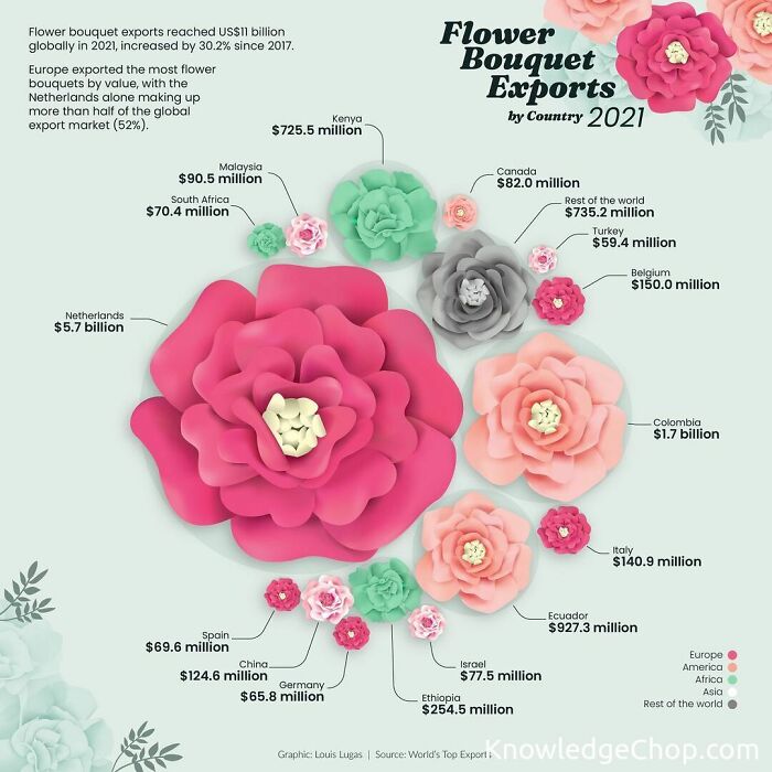 Flower bouquet exports by country in 2021, showing global trends and values in parts of the world export data chart.