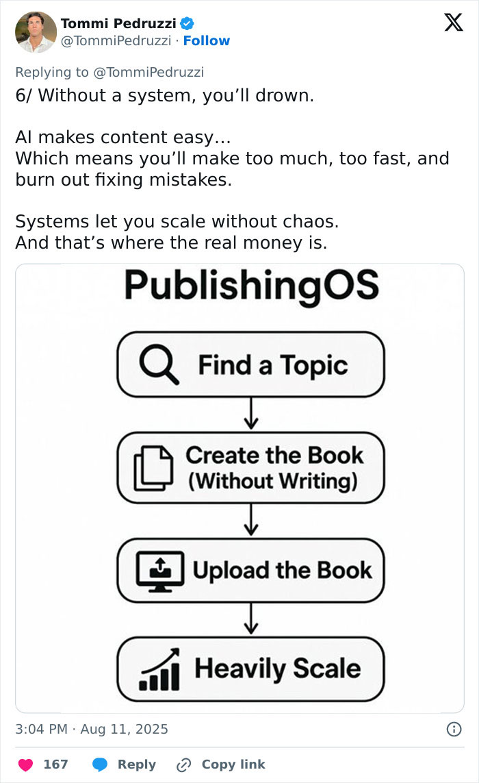 Flowchart showing AI book publishing process: Find a topic, create book without writing, upload, then heavily scale revenue.