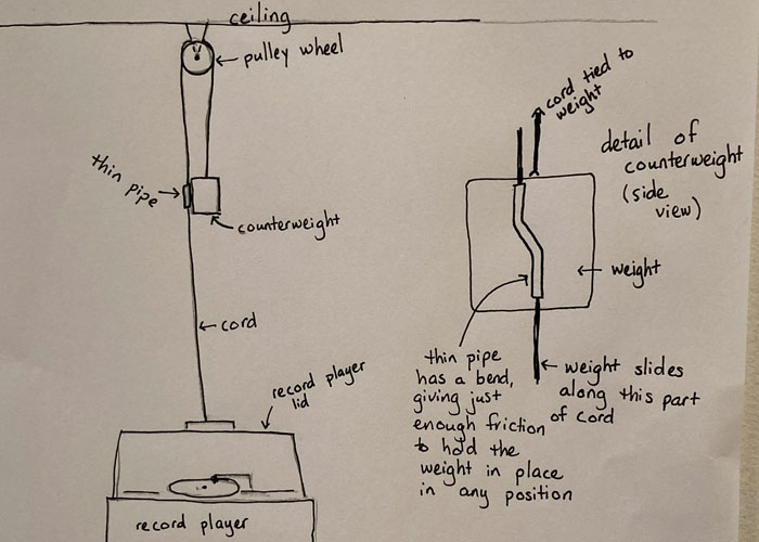 Hand-drawn diagram explaining a pulley and counterweight system for a record player, showing detailed parts and function.