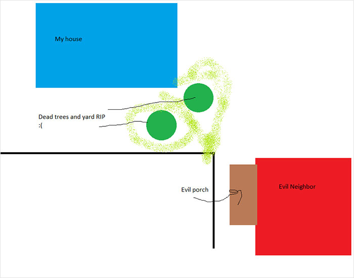 Diagram showing neighbor cutting down white oak trees without permission, resulting in dead trees and yard damage.