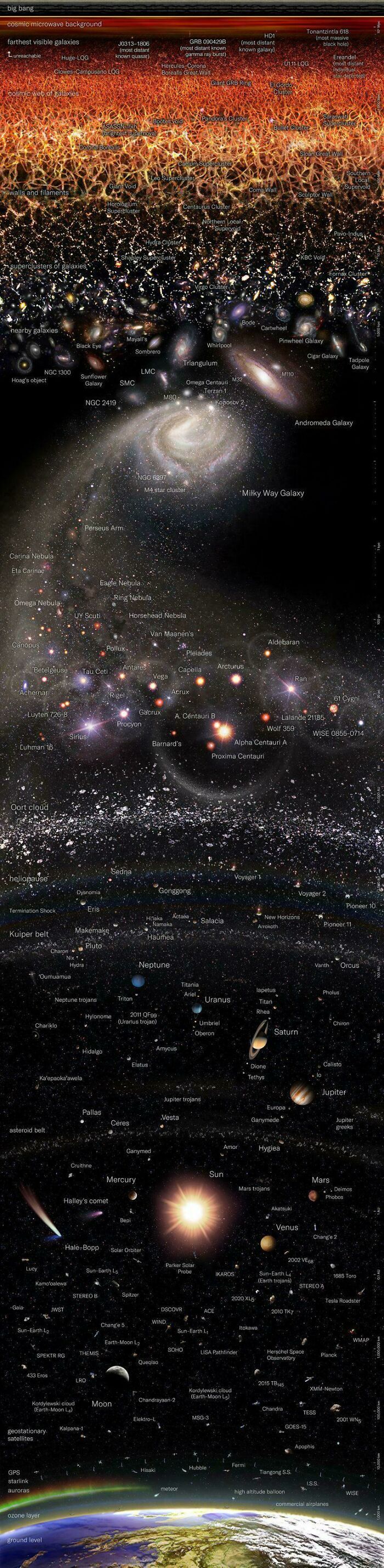 Informative cosmic map showing galaxies, star clusters, planets, and space objects that might change your perspective on our world.