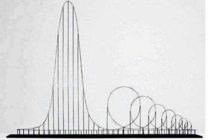Diagram of a roller coaster featuring steep drops and multiple loops, illustrating terrifying photos and stories keyword.
