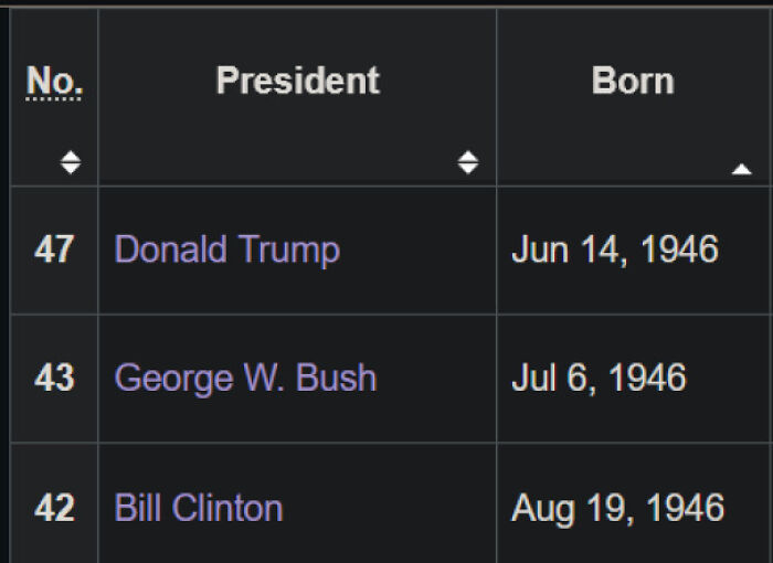 Table showing birth dates of US presidents Donald Trump, George W. Bush, and Bill Clinton in a time perception comparison context.