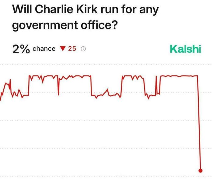 Graph showing chaotic good actions with a steep drop in Charlie Kirk’s chance of running for government office.