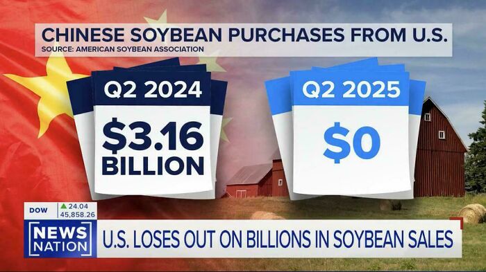 Chinese soybean purchases from U.S. drop from 3.16 billion in Q2 2024 to zero in Q2 2025, there was an attempt fail pics.