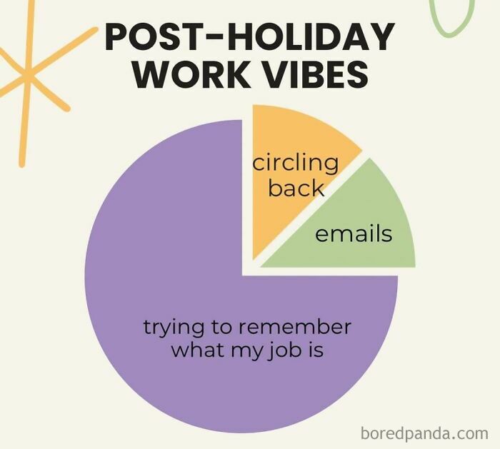 Pie chart illustrating post-holiday work vibes with sections for emails, circling back, and forgetting job tasks in work memes.