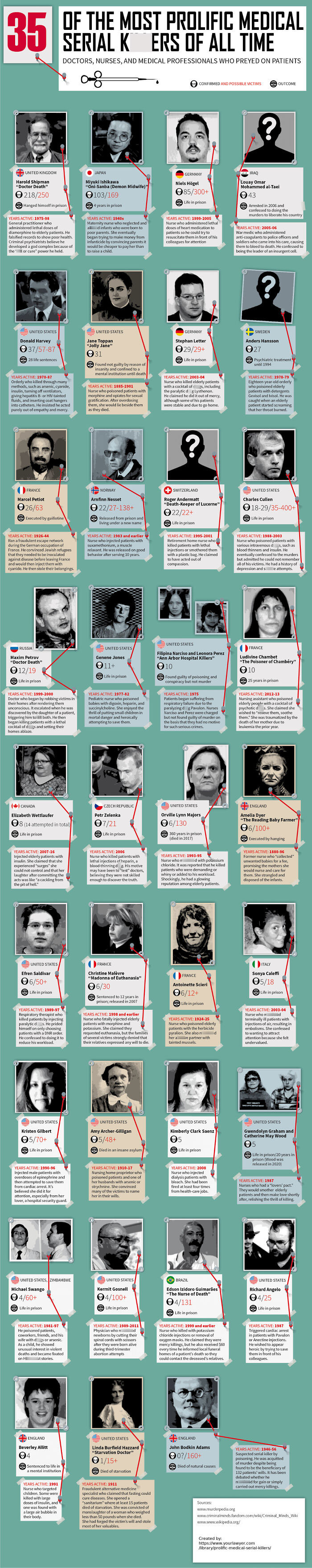 Infographic showing medical serial killers’ photos and brief stories highlighting terrifying crimes and prison details.