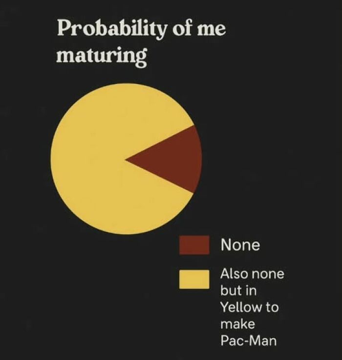 Funny Thunder Dungeon meme showing a pie chart with zero probability of maturing in yellow and brown segments.