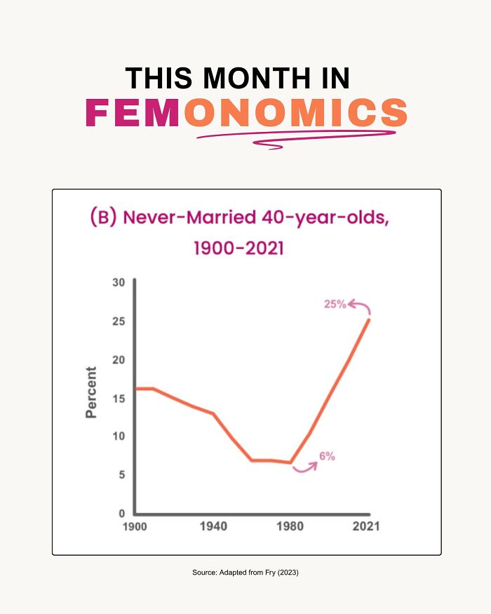Graph showing increase in never-married 40-year-olds from 6% in 1980 to 25% in 2021, related to femonomics trends.