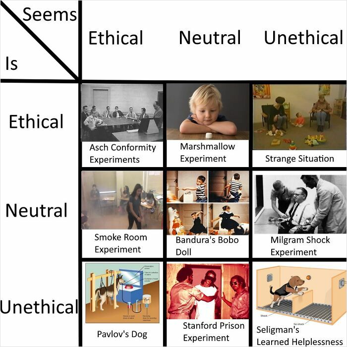 Chart depicting ethical, neutral, and unethical psychology experiments illustrating how the human mind works in various scenarios.