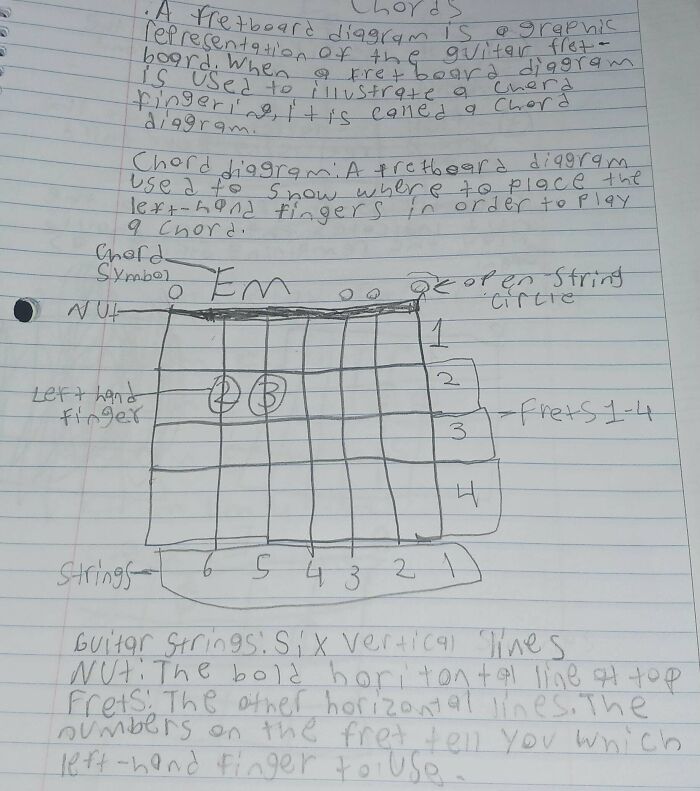 Hand-drawn guitar chord diagram showing fingering and string positions with notes explaining fretboard basics.