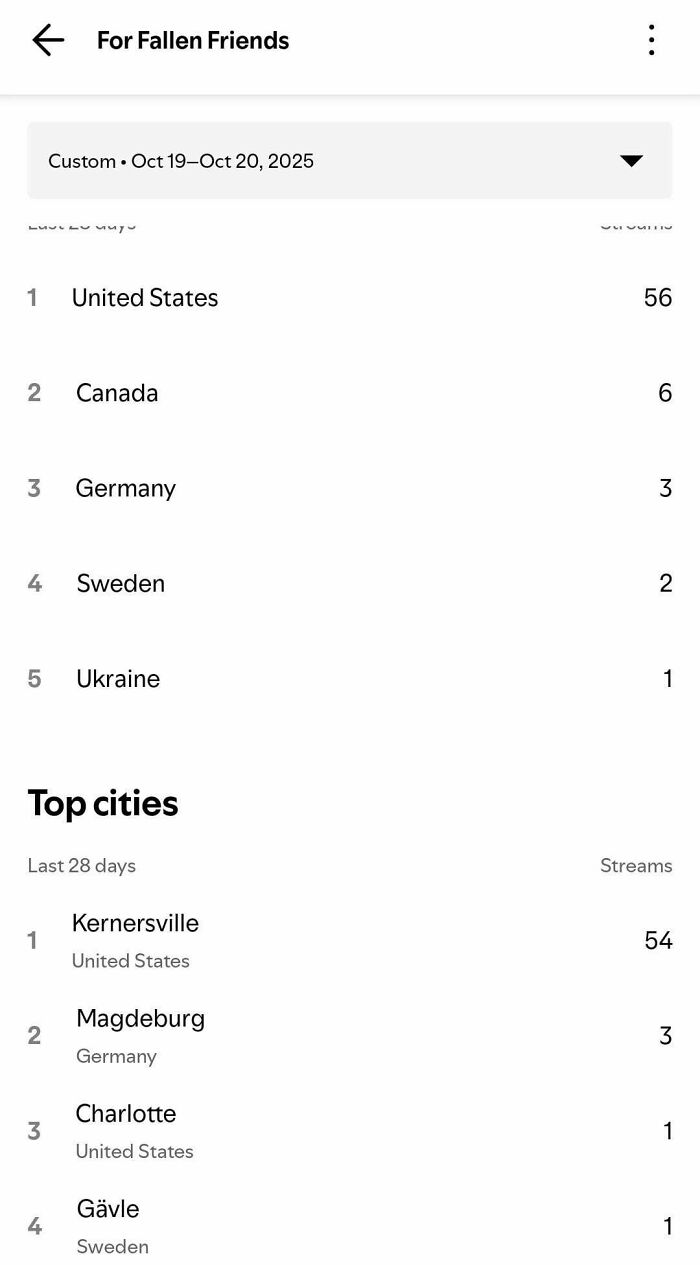 Podcast streaming stats showing top countries and cities, highlighting audience interest in this interesting group content.