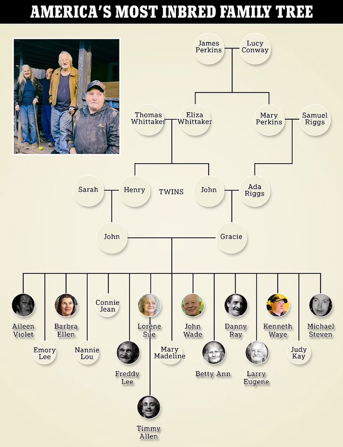 Family tree diagram of America&rsquo;s most inbred family with photos of members and an inset image of three family adults outside a house.