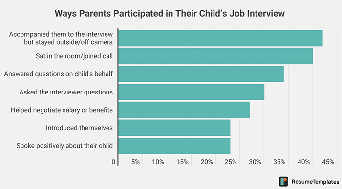 Bar chart showing ways parents participated in their child's job interview, highlighting Gen-Z reliance on mom at work.