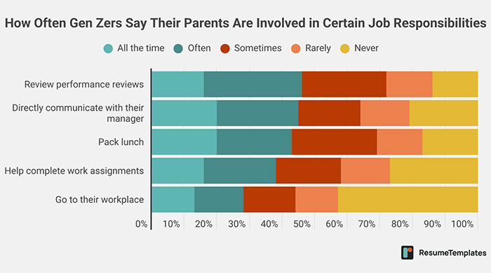 Bar chart showing how often Gen-Z workers&rsquo; parents help with job tasks like reviews, communication, and assignments.