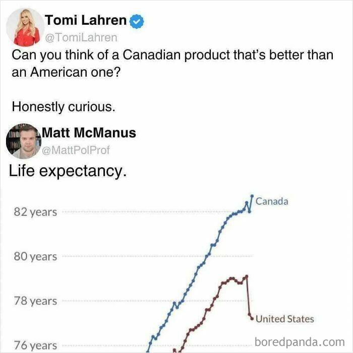 Tweet exchange about Canadian products followed by a life expectancy graph comparing Canada and the United States roasting America.
