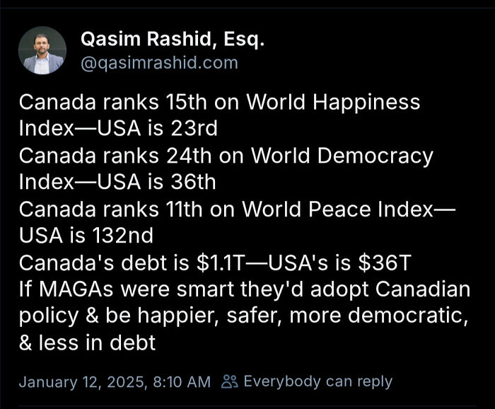 Tweet comparing Canada's higher rankings on happiness, democracy, and peace indexes versus the USA, highlighting Canadian roast America.