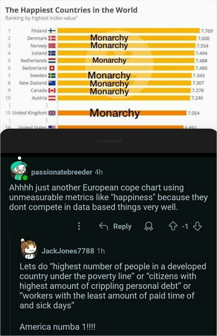 Chart showing the happiest countries allegedly ruled by monarchy, with humorous comments mocking American data confidence.