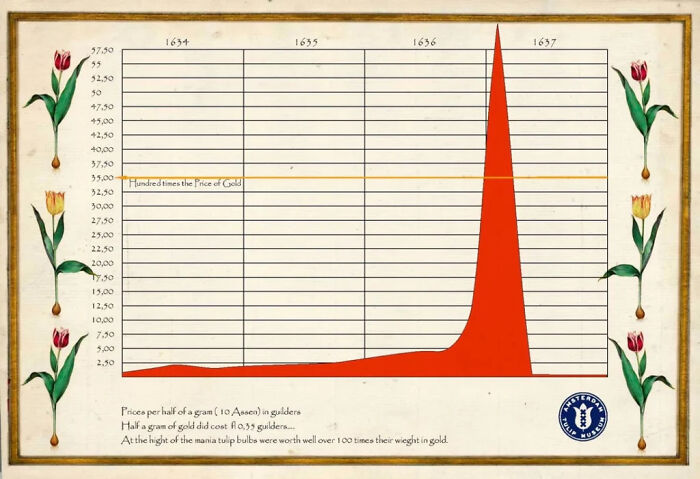 Historical graph showing tulip mania price spike, a hilarious historical event that sounds made-up but actually happened.