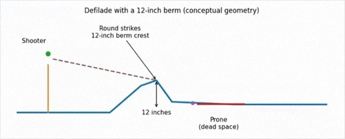 Diagram showing a shooter behind cover using a 12-inch berm for mass shooting survival tips and safety. Diagram showing a shooter behind cover using a 12-inch berm for mass shooting survival tips and safety.