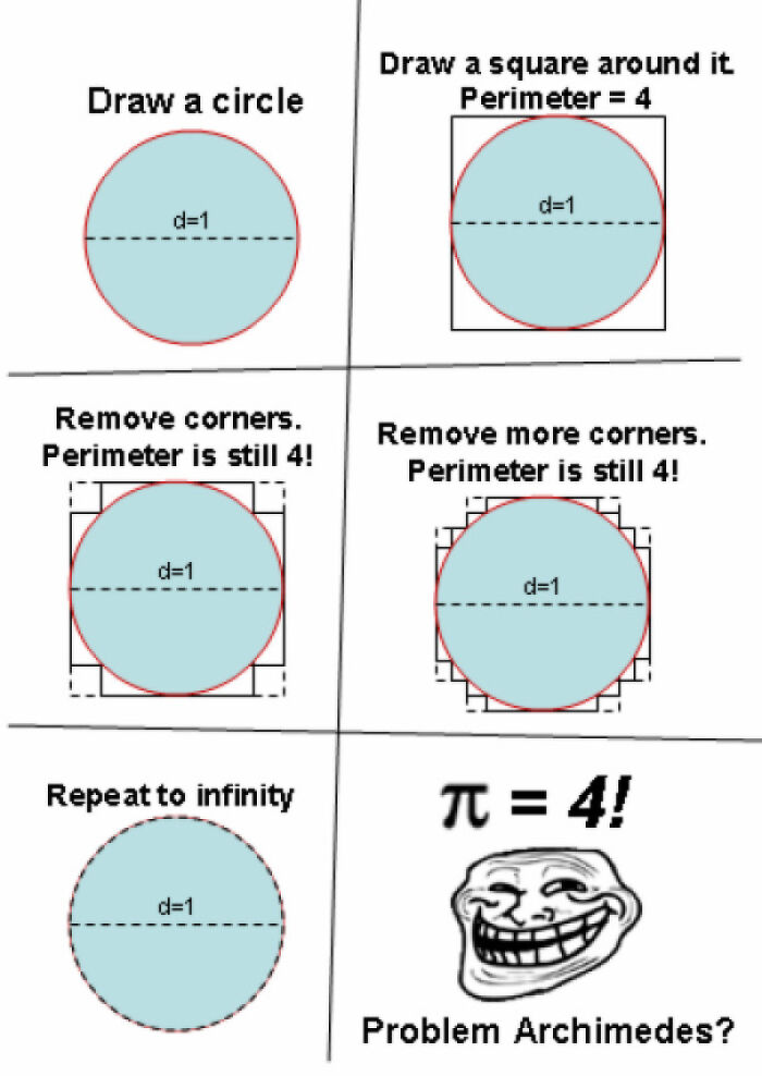 A diagram showing a circle and squares removing corners while keeping perimeter 4, illustrating a weird math problem.