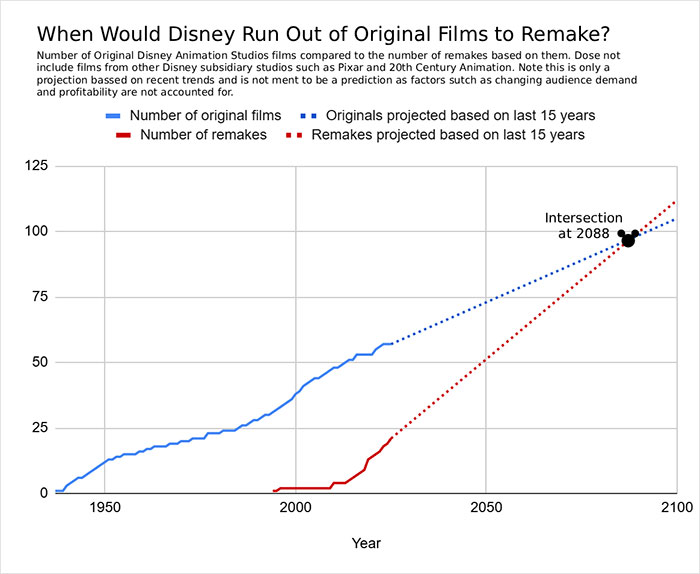 Graph showing Disney original films and remakes over time, highlighting trends related to Disney soulless remakes and racism accusations.