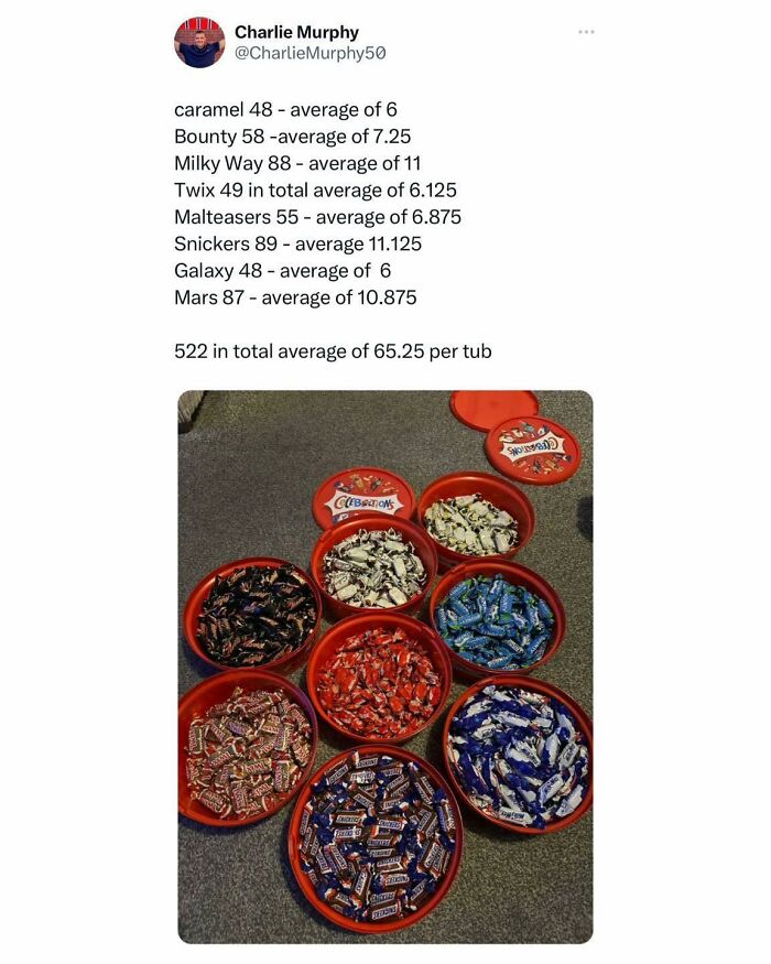 Red tubs filled with assorted Celebrations chocolates with a humorous breakdown of average candy counts in food memes.