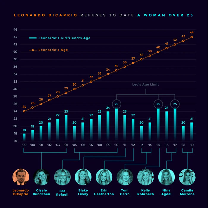 Chart showing Leonardo DiCaprio's dating history and age limits, highlighting fans' debate over Jennifer Lawrence mocking DiCaprio's relationships