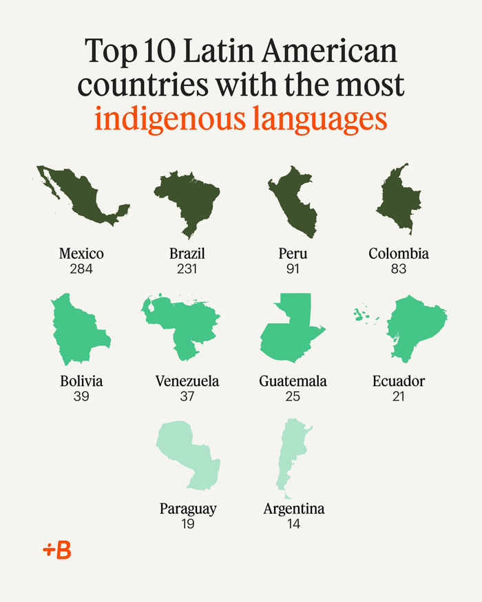 Infographic of Latin America maps showing Mexico with 284 indigenous languages — Fun Facts About Mexico