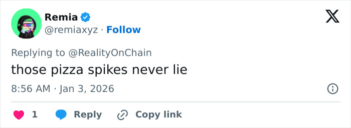 Tweet by Remia stating those pizza spikes never lie, referencing Pentagon pizza spike during Venezuela attack theory.