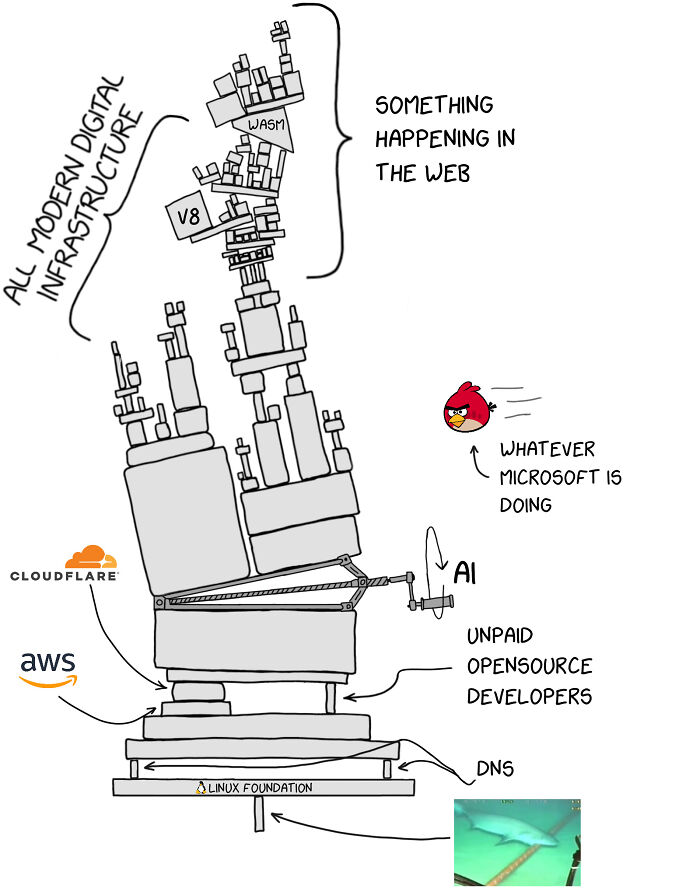 Diagram illustrating modern digital infrastructure with programming meme references to debugging struggles and web technologies.