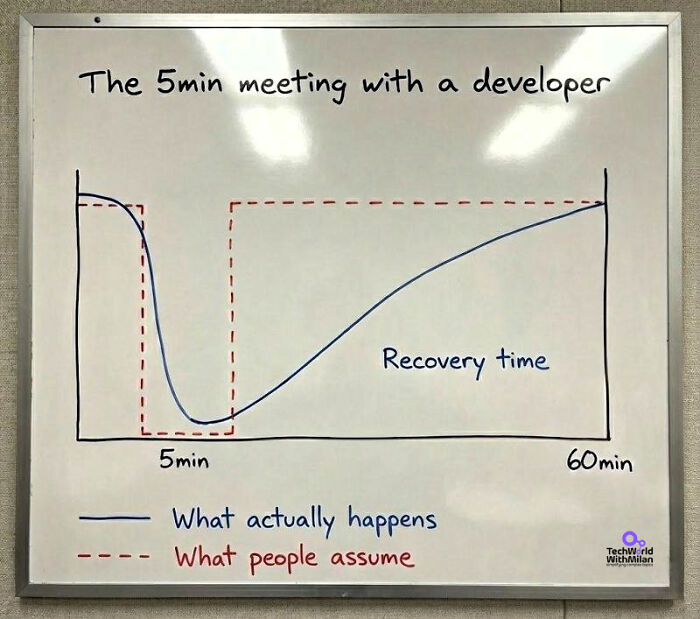 Whiteboard graph humor showing the reality versus assumptions of a 5-minute meeting with a developer and recovery time.