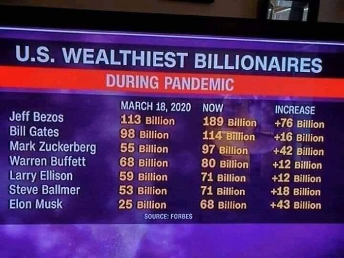 U.S. wealthiest billionaires’ net worth increases during pandemic highlight economic divide in dystopia context