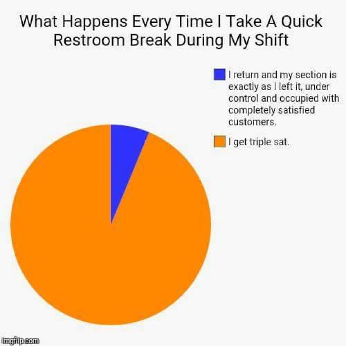 Pie chart humor about restaurant workers’ quick restroom breaks showing most get triple sat while few have perfect sections.