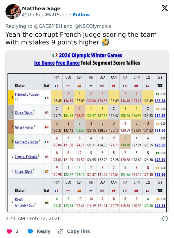 Tweet highlighting judge’s conspicuous scores at 2026 Olympic Winter Games ice dance event, sparking cheating accusations.