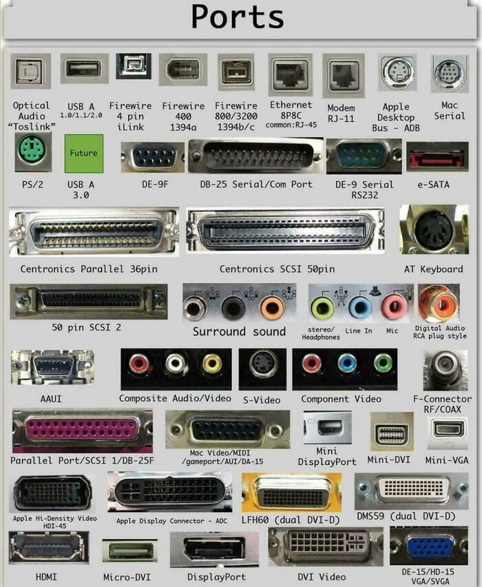 Various vintage computer ports and connectors displayed with labels, evoking nostalgic and relatable Gen X tech memories.
