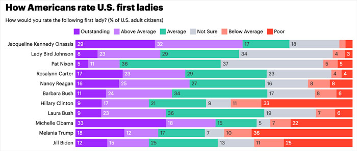 Bar chart showing how Americans rate U.S. first ladies, highlighting Melania Trump compared to past first ladies.