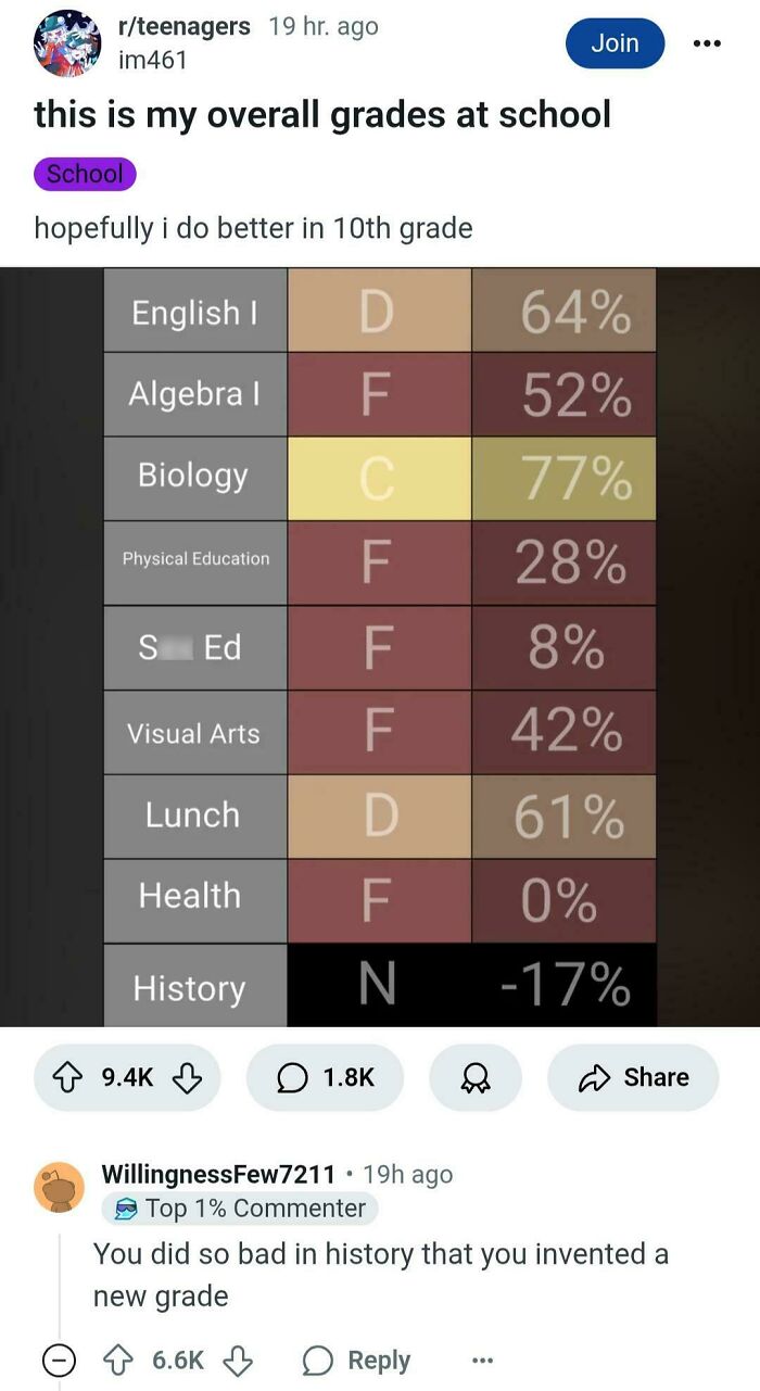 A screenshot of a student's poor school grades, including a -17% in History, followed by a savage verbal knockout.