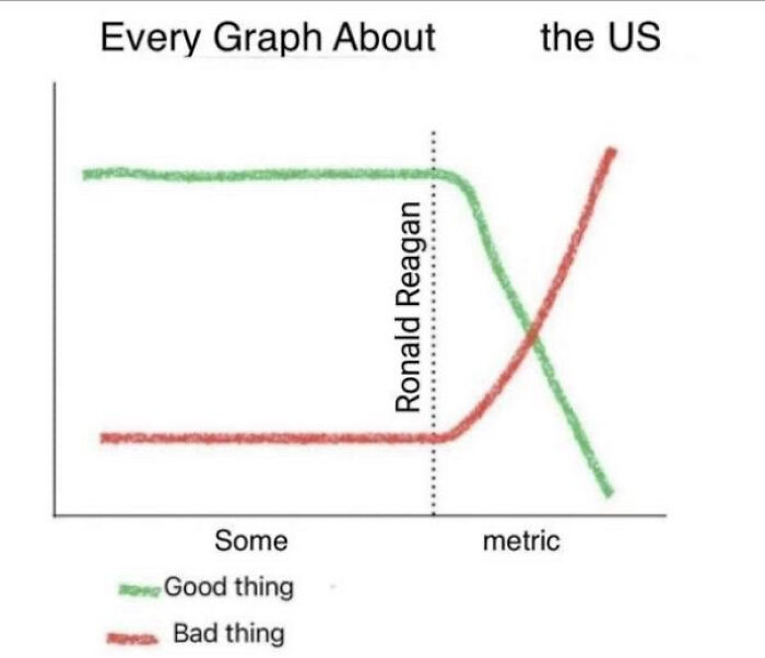 Graph showing good and bad thing metrics in the US crossing during Ronald Reagan's era, a relatable meme about our lives.