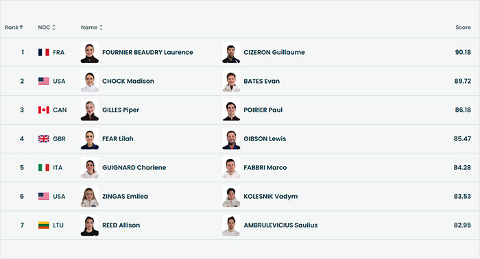 Scoreboard showing Olympian rankings and scores after judge's conspicuous scoring sparks cheating accusations controversy