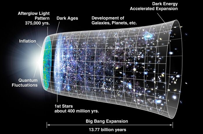 Visualization of the Big Bang expansion timeline showing development of galaxies and cosmic phenomena over 13.77 billion years.